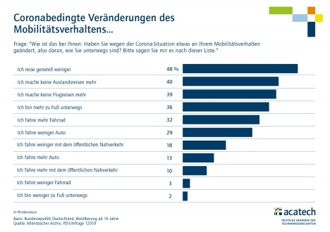 Corona-Krise verändert das Mobilitätsverhalten -